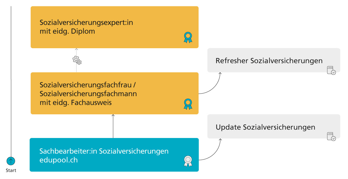 Lernweg